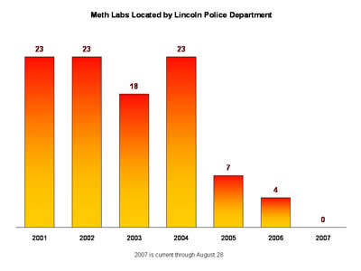 So far in 2007, ZERO meth labs have been found by Lincoln Police